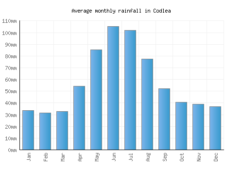 Codlea monthly rainfall chart (mm)