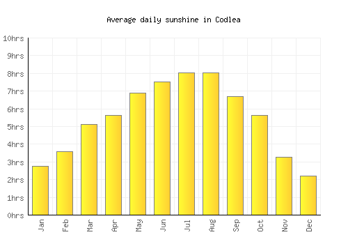 Codlea average daily sunshine chart
