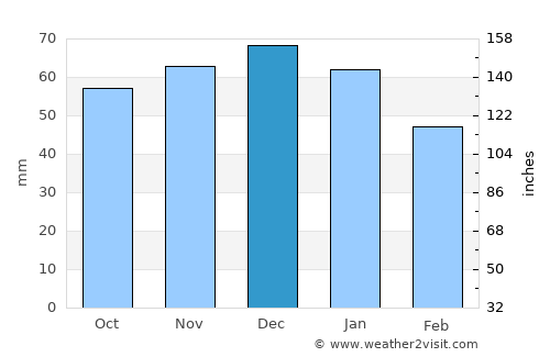 Codsall average rain in December