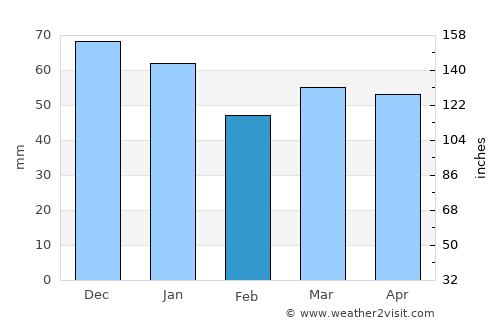 Codsall average rain in February