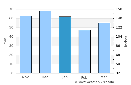 Codsall average rain in January