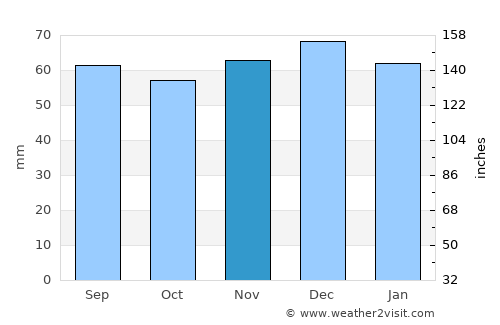 Codsall average rain in November