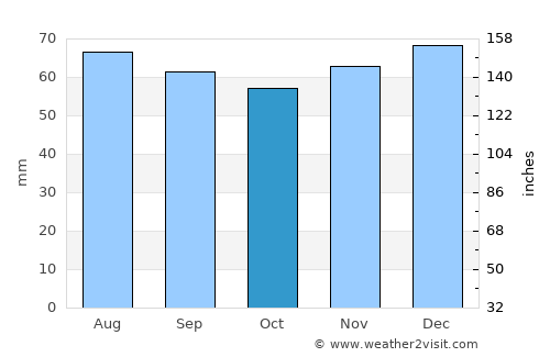 Codsall average rain in October