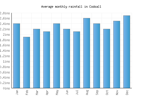 Codsall monthly rainfall chart (inches)