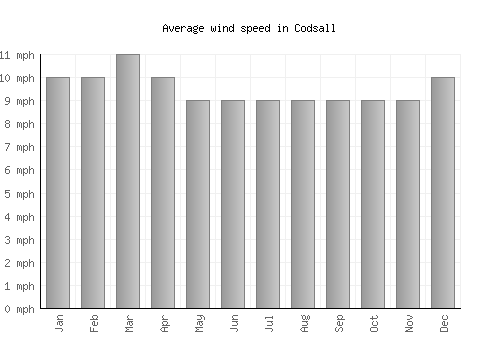 Codsall average winspeed by month (mph)