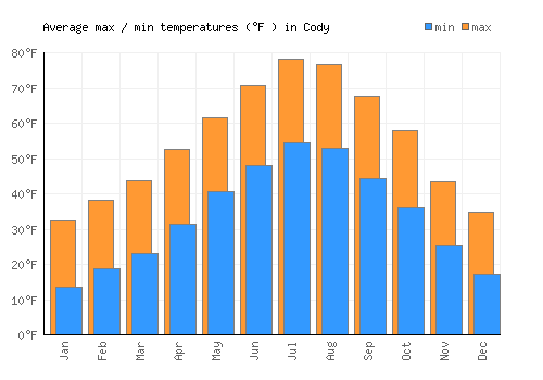 Cody average minimum / maximum temperatures (Fahrenheit)