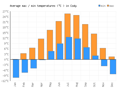Cody average minimum / maximum temperatures (Celsius)