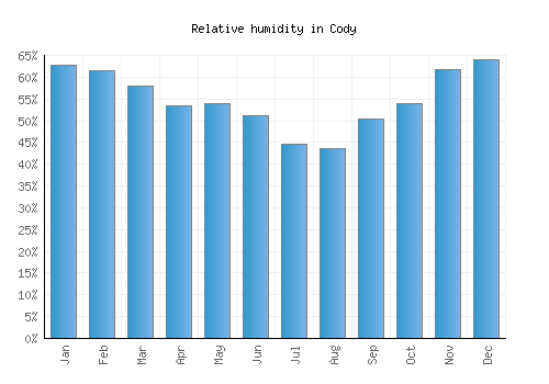 Cody relative humidity averages