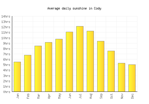 Cody average daily sunshine chart
