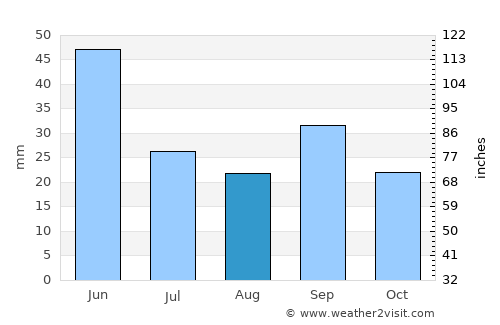 Cody average rain in August