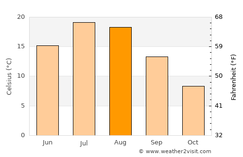 Cody average temperature in August
