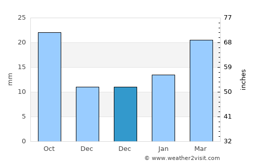 Cody average rain in December