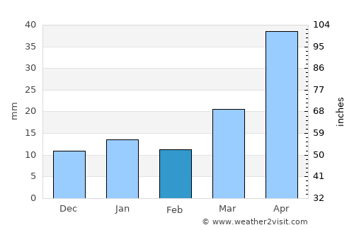 Cody average rain in February
