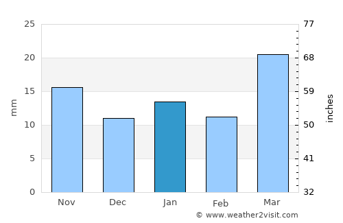 Cody average rain in January