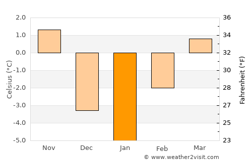 Cody average temperature in January