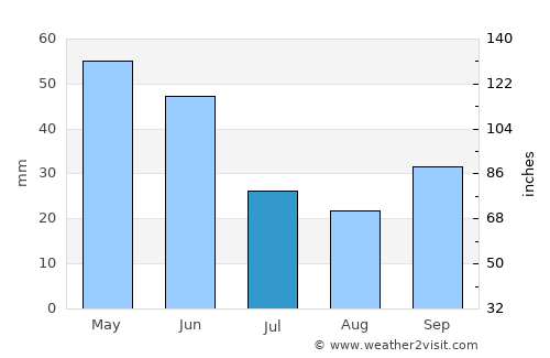 Cody average rain in July