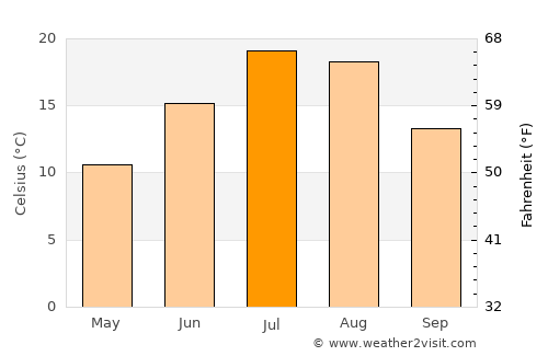Cody average temperature in July