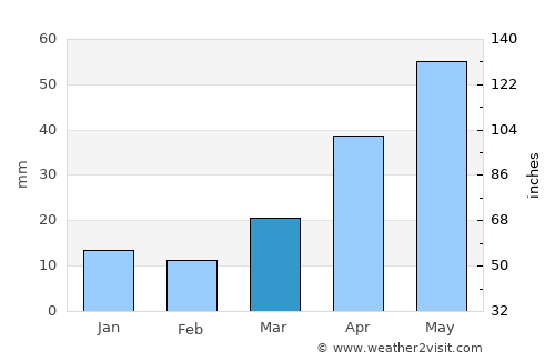 Cody average rain in March