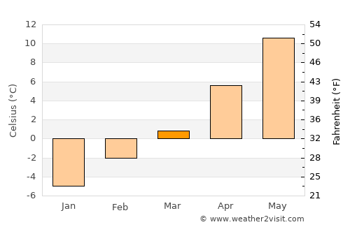 Cody average temperature in March