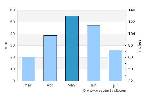 Cody average rain in May