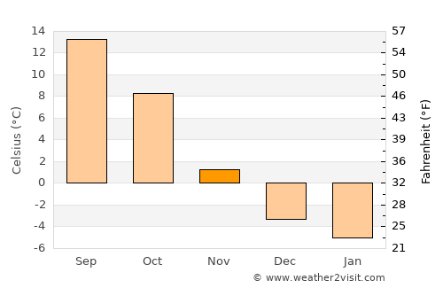 Cody average temperature in November