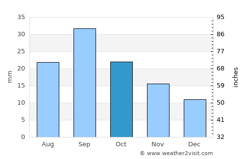 Cody average rain in October