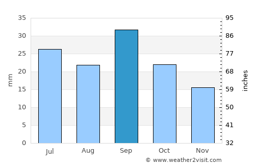 Cody average rain in September