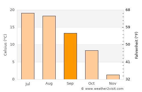 Cody average temperature in September