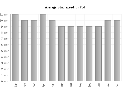 Cody average winspeed by month (mph)