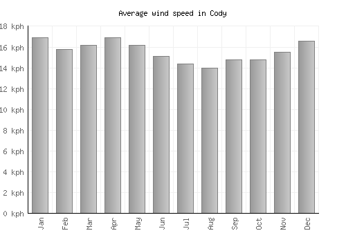 Cody average winspeed by month (km/h)