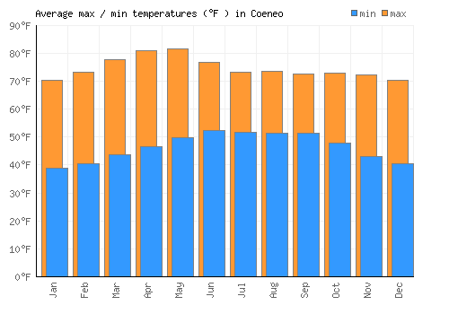 Coeneo average minimum / maximum temperatures (Fahrenheit)
