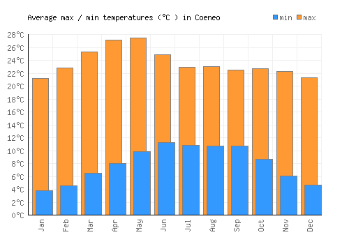 Coeneo average minimum / maximum temperatures (Celsius)