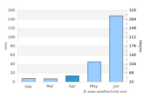 Coeneo average rain in April