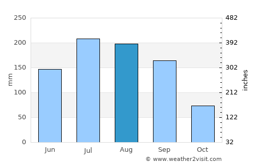 Coeneo average rain in August