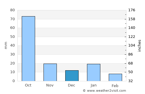 Coeneo average rain in December