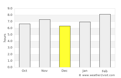 Coeneo average rain in December