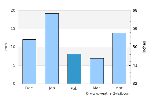 Coeneo average rain in February