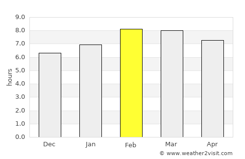 Coeneo average rain in February