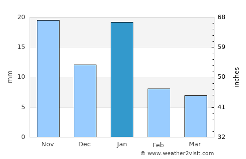 Coeneo average rain in January