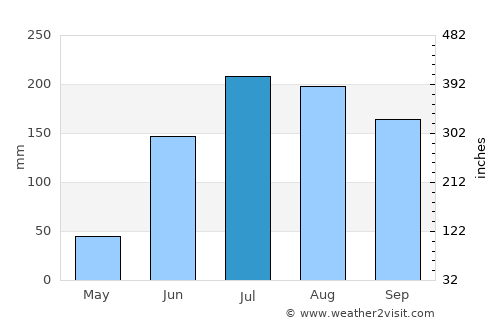 Coeneo average rain in July