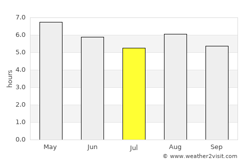 Coeneo average rain in July