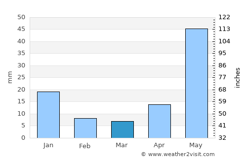 Coeneo average rain in March