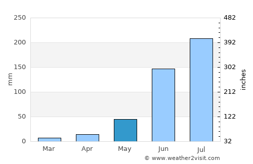 Coeneo average rain in May