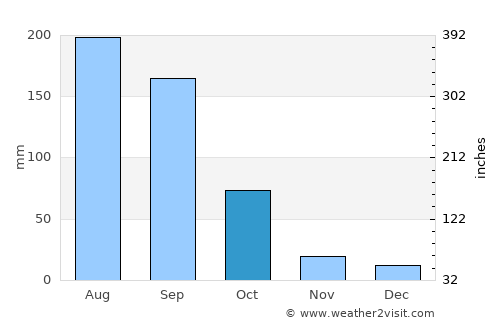 Coeneo average rain in October