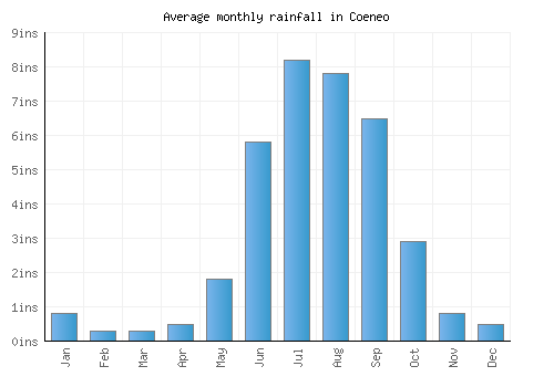 Coeneo monthly rainfall chart (inches)