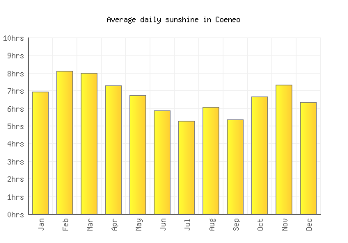 Coeneo average daily sunshine chart