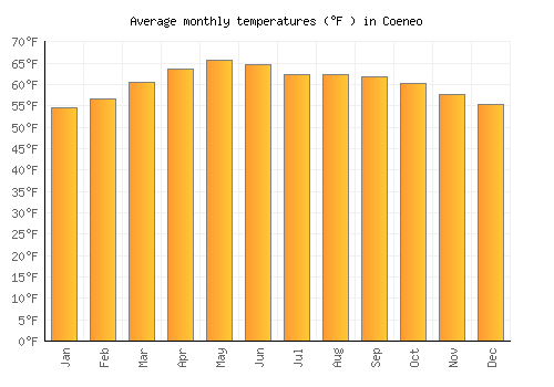Coeneo average temperature chart (Fahrenheit)