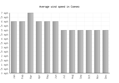 Coeneo average winspeed by month (mph)