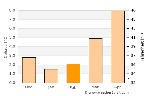 Coesfeld average temperature in February