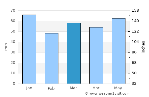 Coesfeld average rain in March